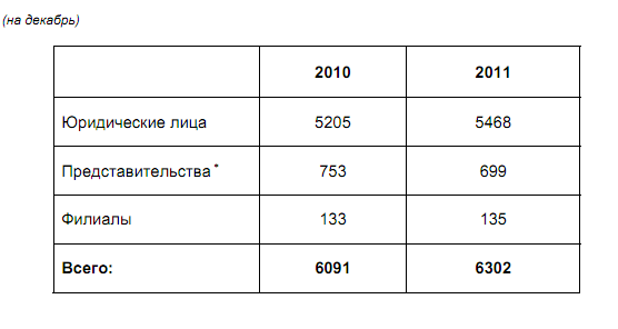 Немецких фирм в России стало больше