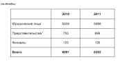 Немецких фирм в России стало больше